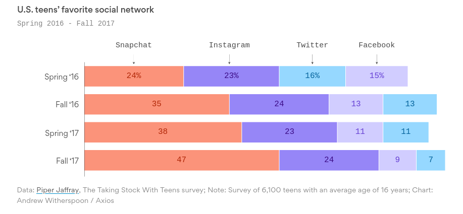 Wenn Sie nicht auf Pornhub werben, warum werben Sie dann auf Facebook? 3 Grafik bevorzugte Soziale Netzwerke US-Teens 2016-2017