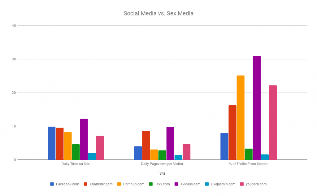 Wenn Sie nicht auf Pornhub werben, warum werben Sie dann auf Facebook? 2 Diagramm Reichweite Facebook im Vergleich zu Pornoseiten